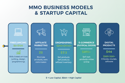 Làm MMO cần bao nhiêu vốn?